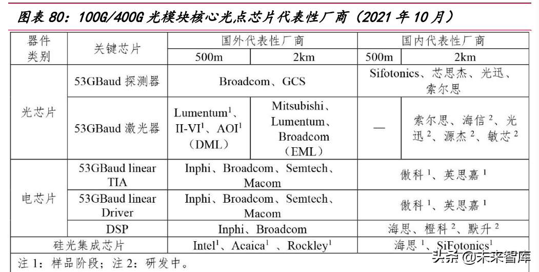 光模塊行業(yè)研究：數(shù)通周期+產(chǎn)業(yè)東移，國(guó)產(chǎn)光模塊行業(yè)快速增長(zhǎng)