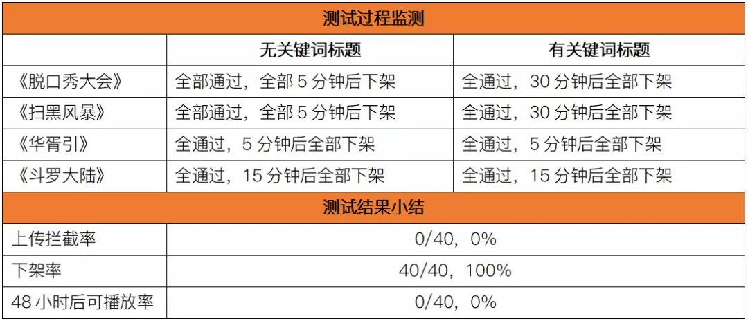 版权意识哪家强?11大中短视频平台横向测试
