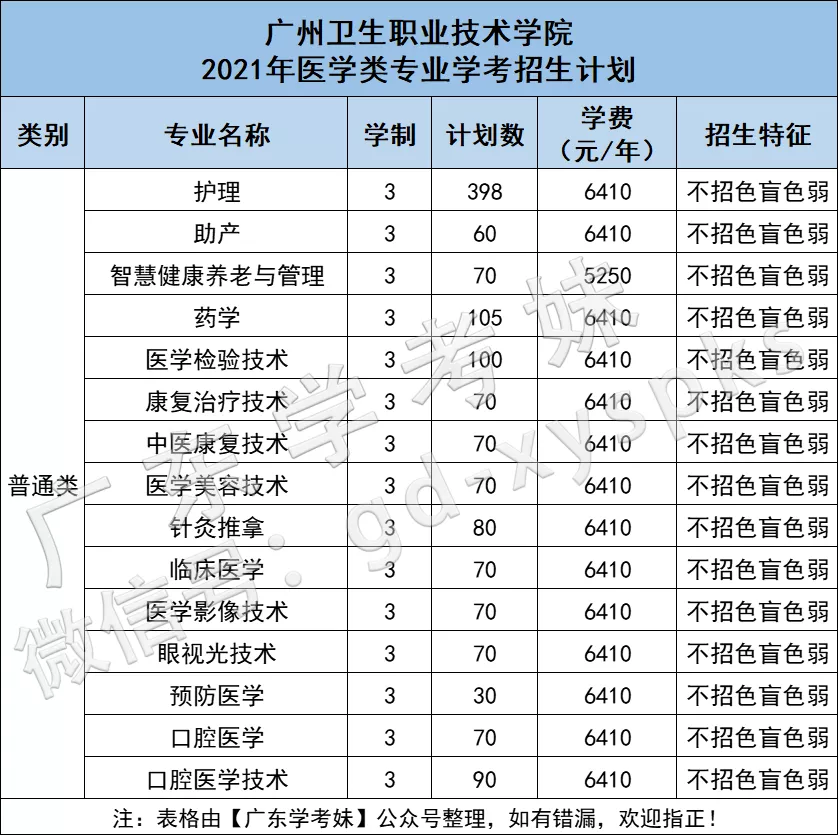 “医学热”又来了？学考想考医学专业，重点关注广东这12所院校