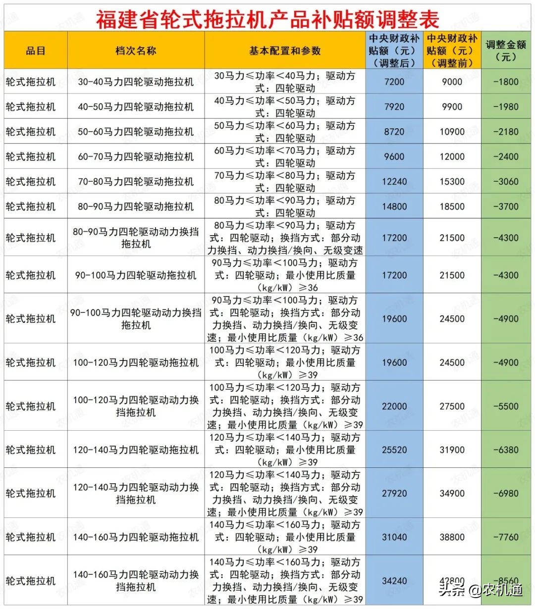這幾個(gè)省(市)拖拉機(jī)補(bǔ)貼額最高下調(diào)了2萬(wàn)多，拖拉機(jī)還值得買(mǎi)嗎？