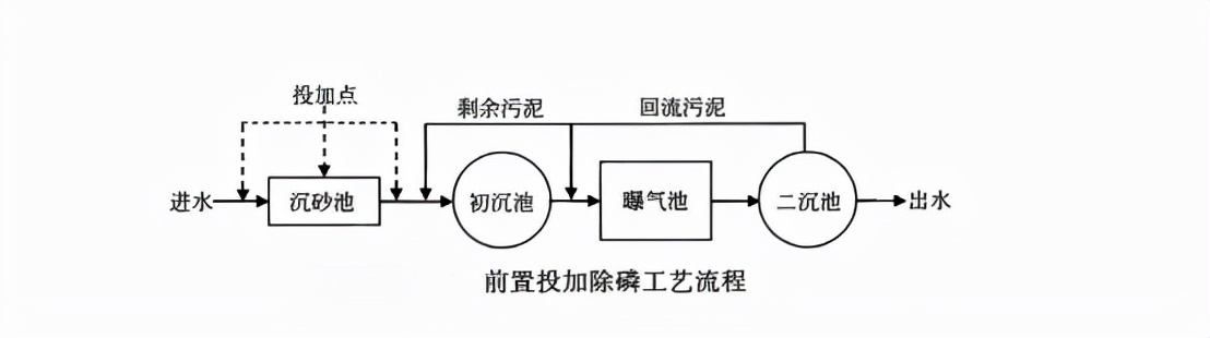 污水处理工艺及优缺点分析汇总