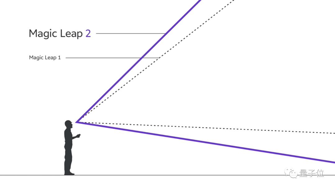 Magic Leap 2实测出炉：重量减轻20%，透光低至0.3%让AR特效更逼真