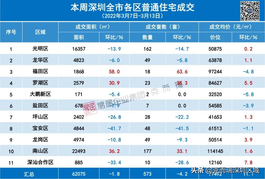 深圳楼市成交量跌价涨，新房均价77492元/㎡，环比上涨11.1％