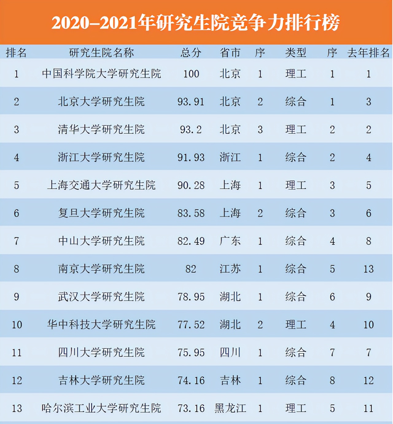 2021年研究生院竞争力排行榜，国科大成为黑马，清华却沦为第三