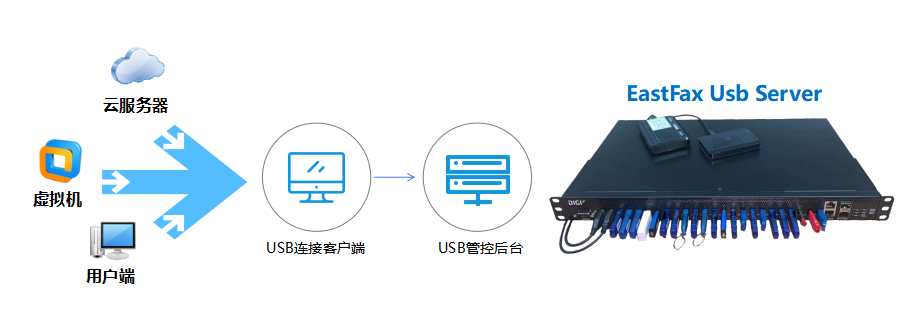 如何远程连接软件加密狗