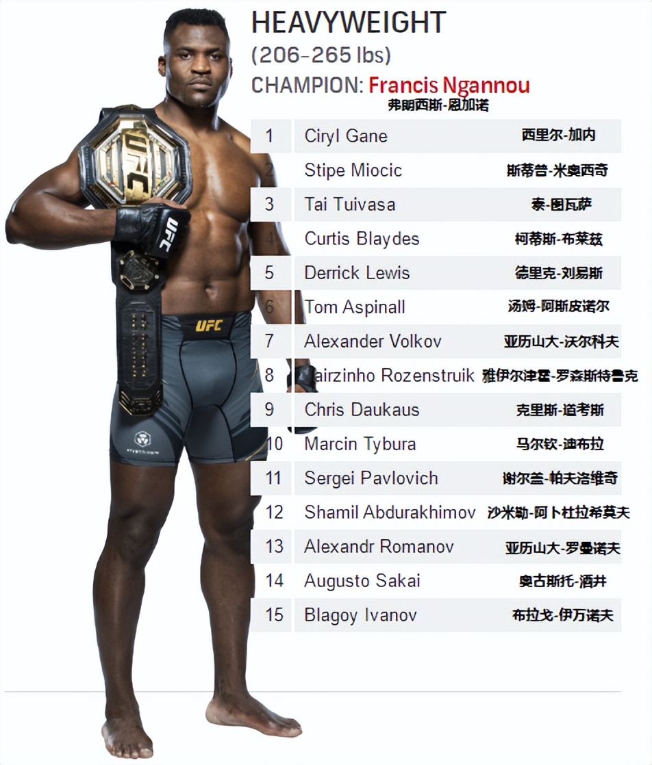 ufc最新排名(UFC各量级最新排名 2022.06.28更新)