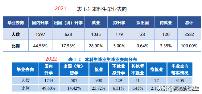 北邮2021届就业报告公布，六成的本科生选择升学，研究生偏爱大厂