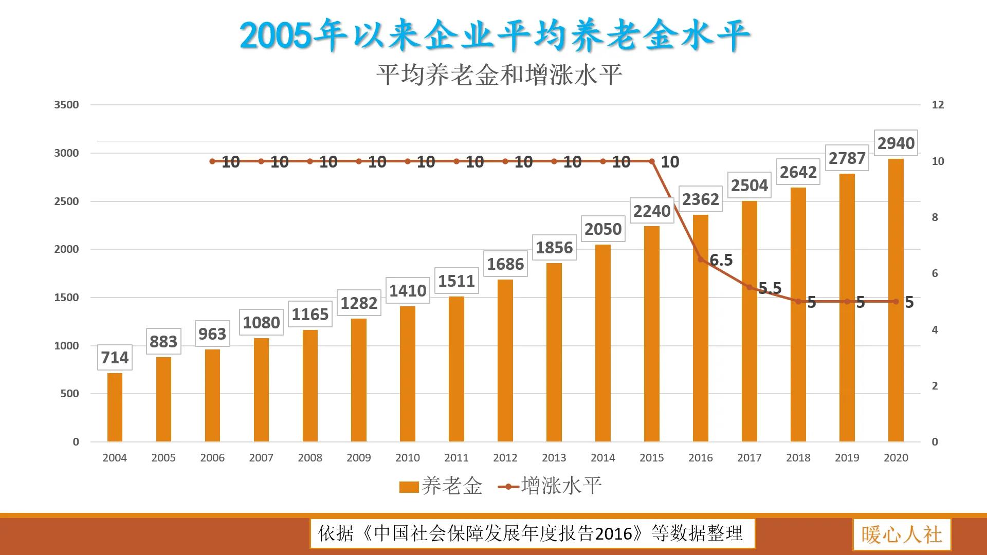 2022年是退休高峰年，养老压力越来越大，养老金仍然会涨吗？