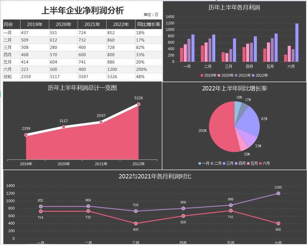 发现上海28岁女会计，做的2022上半年财务分析报告，那叫一个厉害