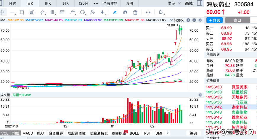 A股：本周涨幅最大的十只股票，最大涨幅76%