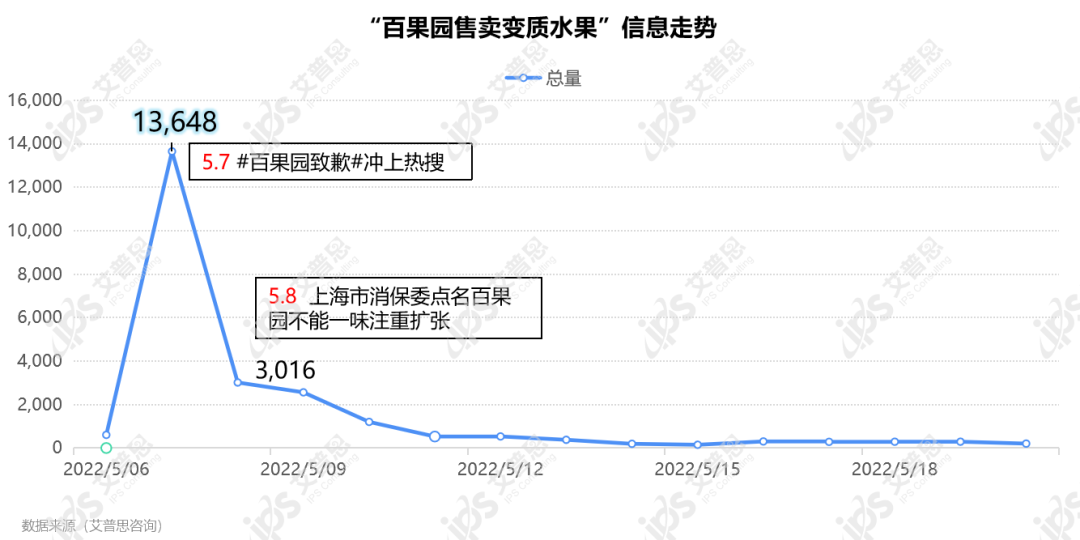 舆情案例｜百果园售卖变质水果：品牌扩张，"鱼和熊掌"不可兼得？