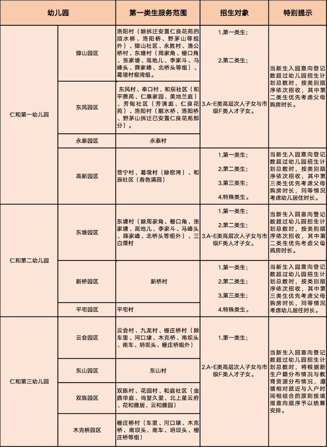 「重要关注」2022年秋季仁和街道幼儿园招生公告