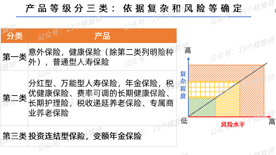 《人身保险销售管理办法》征求意见：产品分三类管理