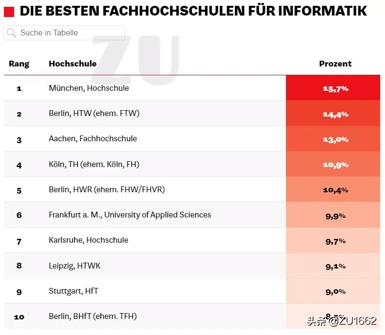 想在德国学习工程学或计算机吗？这些学校或许是最佳选择