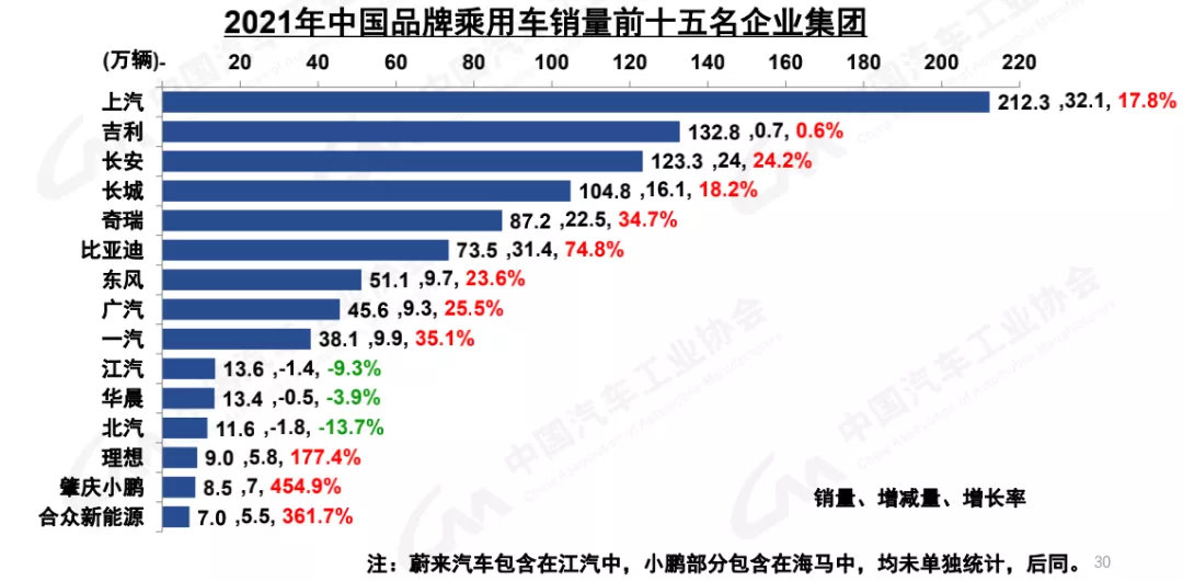 2021年汽车销量结束3连降，新能源汽车销量突破350万