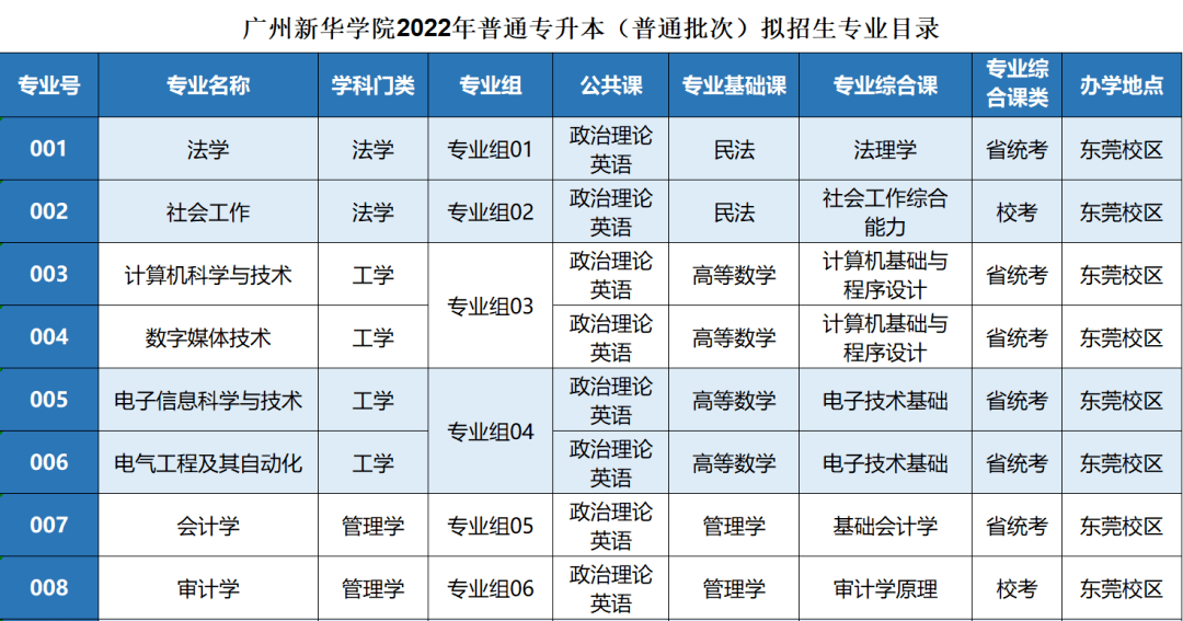 速看！2022年广东专插本这些院校已公布招生专业