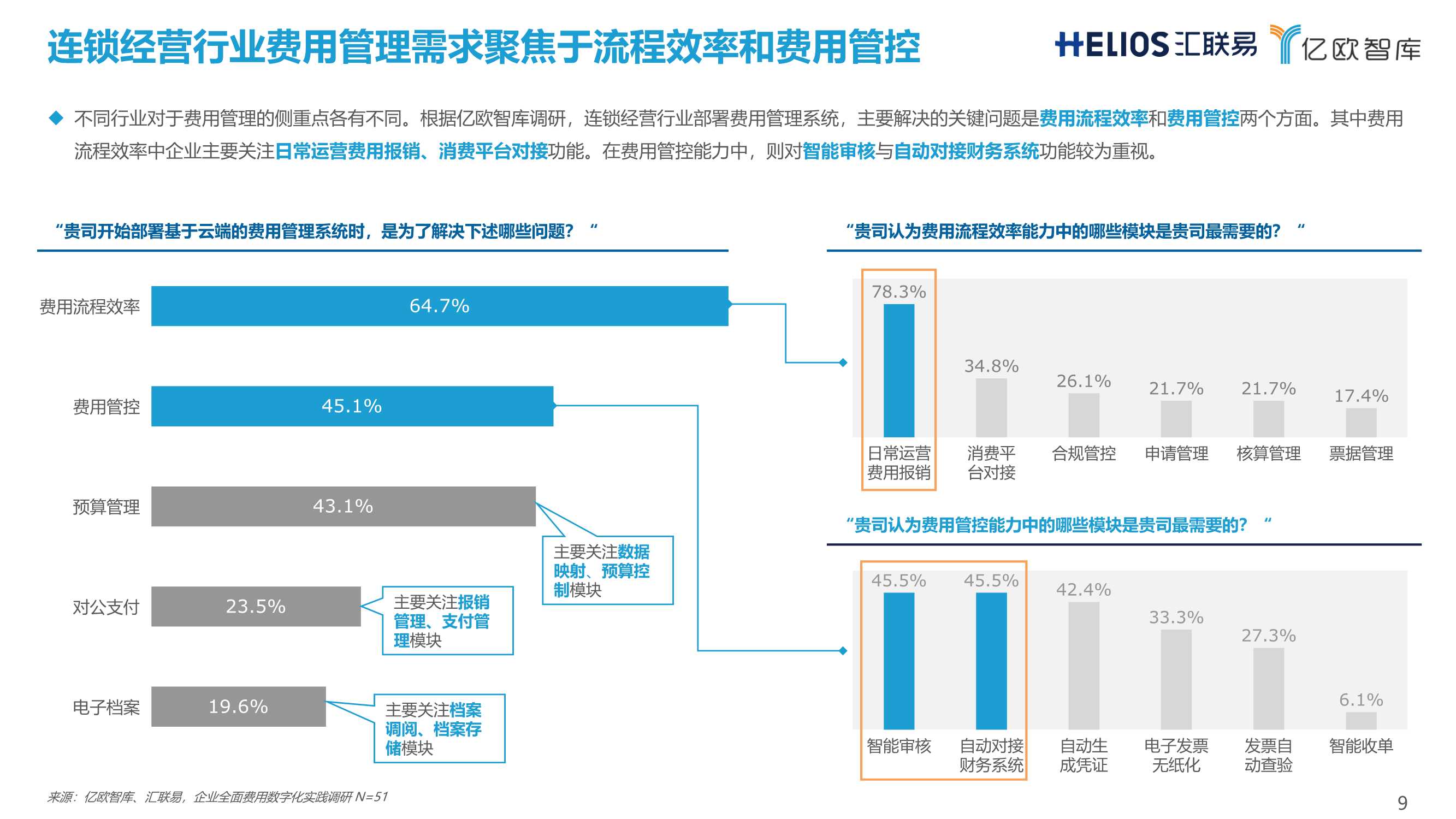 连锁经营行业全面费用管理数字化白皮书