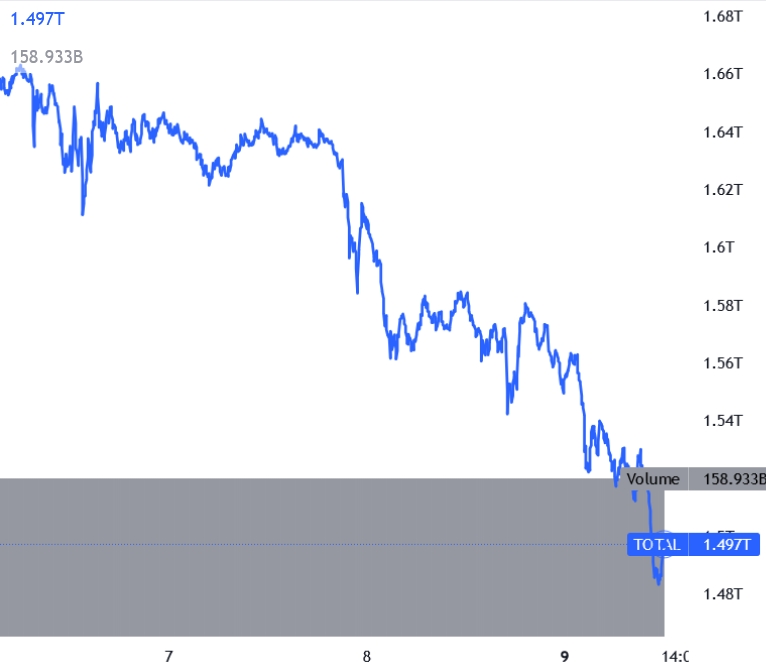 比特币跌破 32,000 美元，以太坊下滑更多，山寨币暴跌