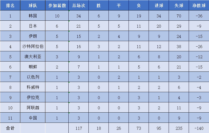 韩国俄罗斯世界杯(亚洲一哥是韩国还是日本？盘点亚足联球队在世界杯的整体表现)