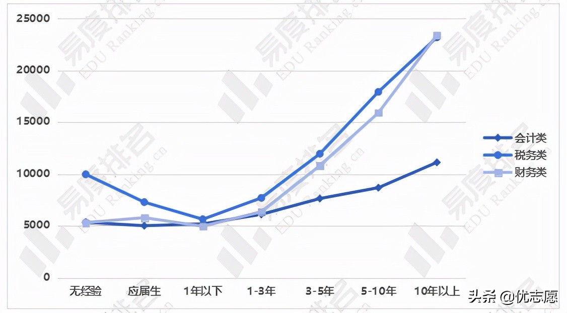 会计专业就业现状及国考情势分析