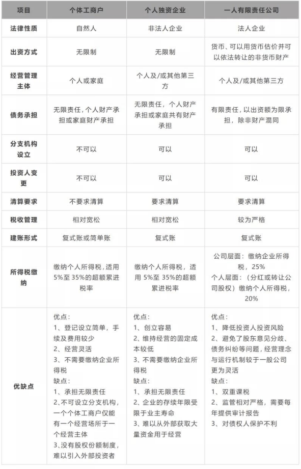 都是一人开办，个人独资企业VS一人有限责任公司，有何不同？