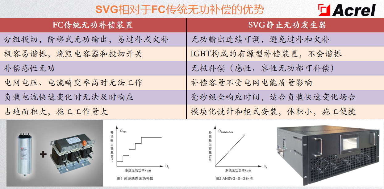 為什么要進行無功補償？無功補償?shù)脑怼⑿问绞鞘裁矗? inline=