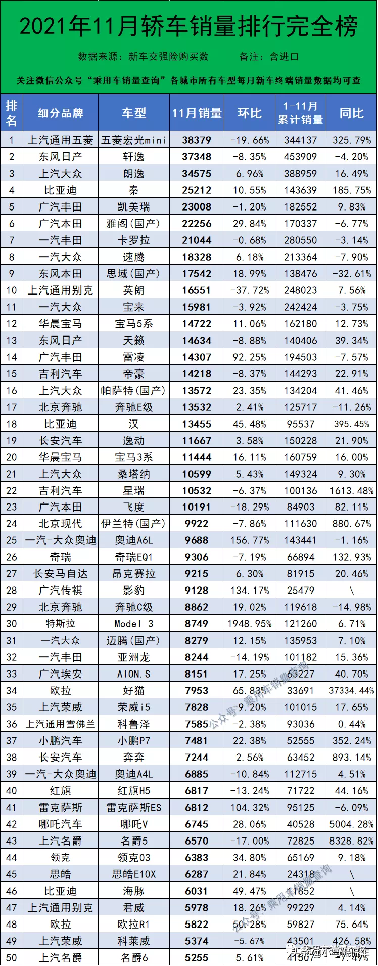 11月轿车销量排行1~343名，比亚迪秦第4，凯美瑞第5，你的车呢？