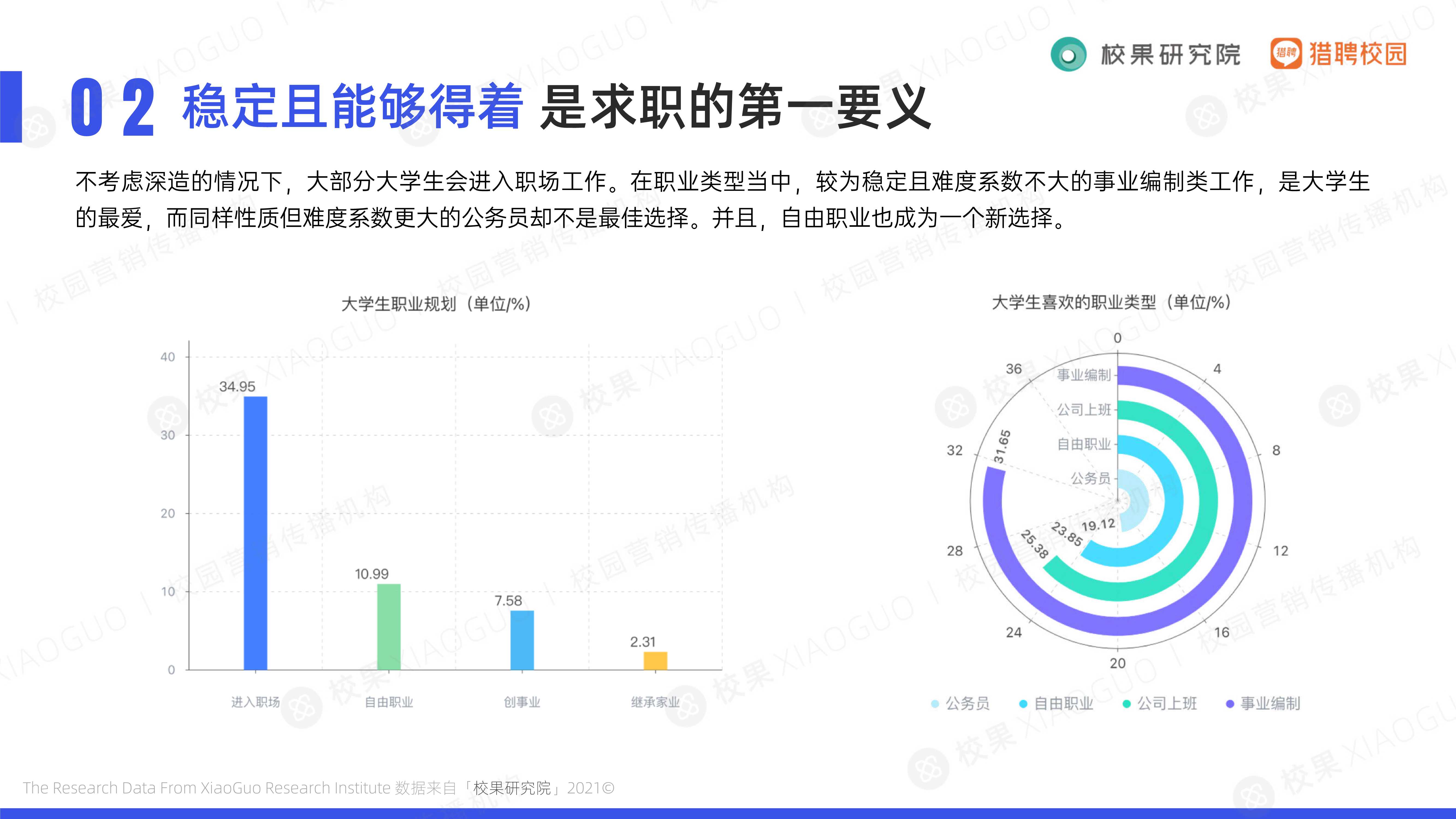 2021大学生求职趋势洞察（校果&猎聘校园）