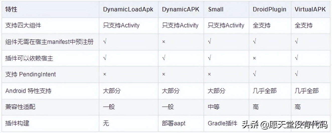 插件化主流框架在 Android 中的应用，你了解多少？