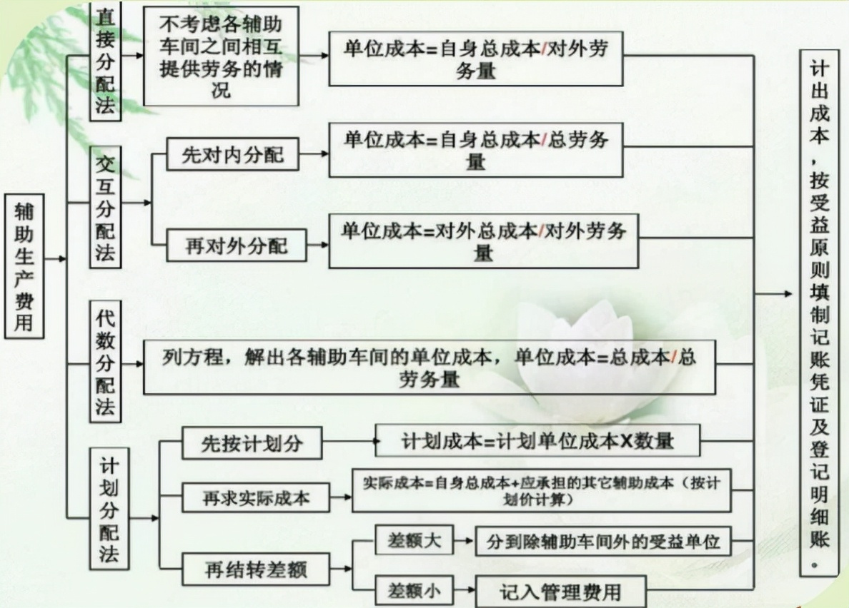 发现一上海29岁成本会计，做的成本核算流程图那叫一个详细，实用