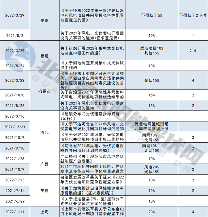光伏配儲最高25%！22省明確新能源配儲能