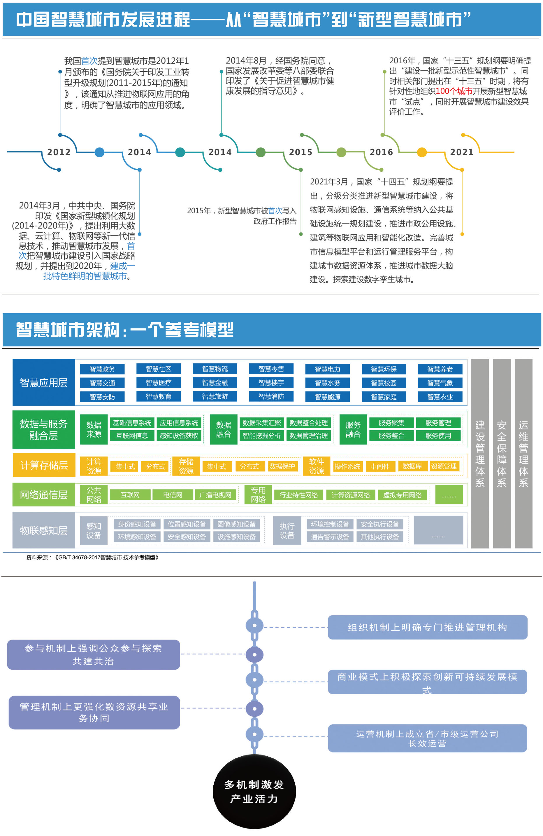 新型智慧城市：驱动城市创新发展新路径 2021中国智慧城市发展报告解读