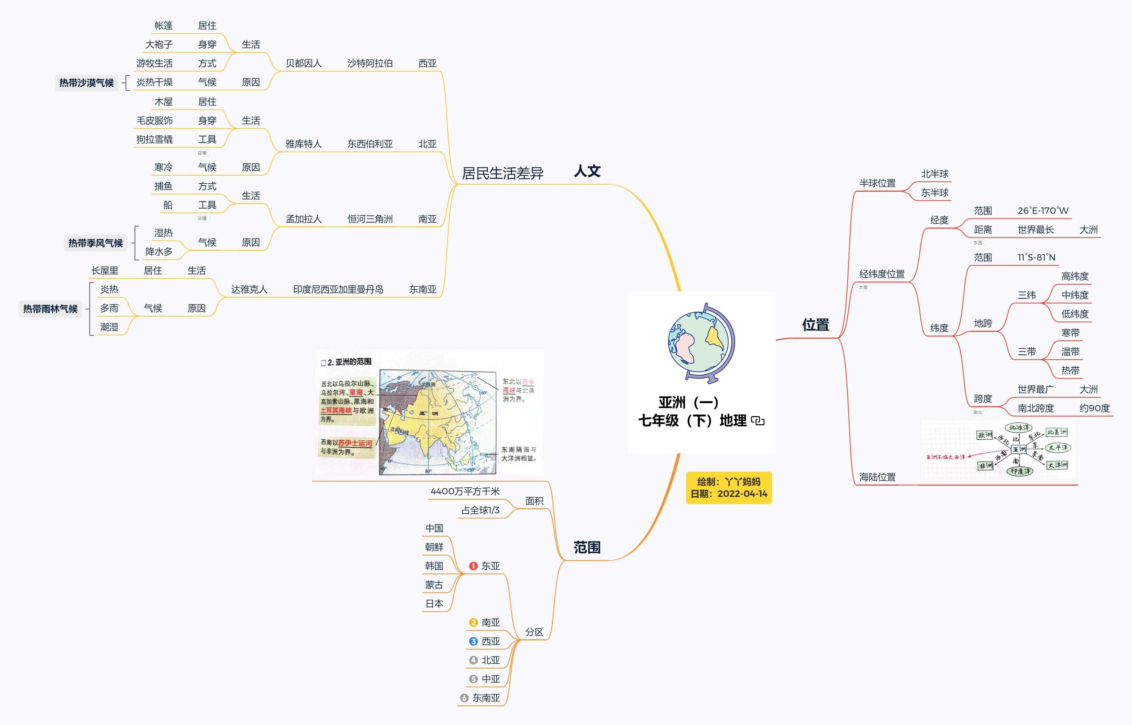 ＃思维导图＆复习资料七年级下册《地理》第1课