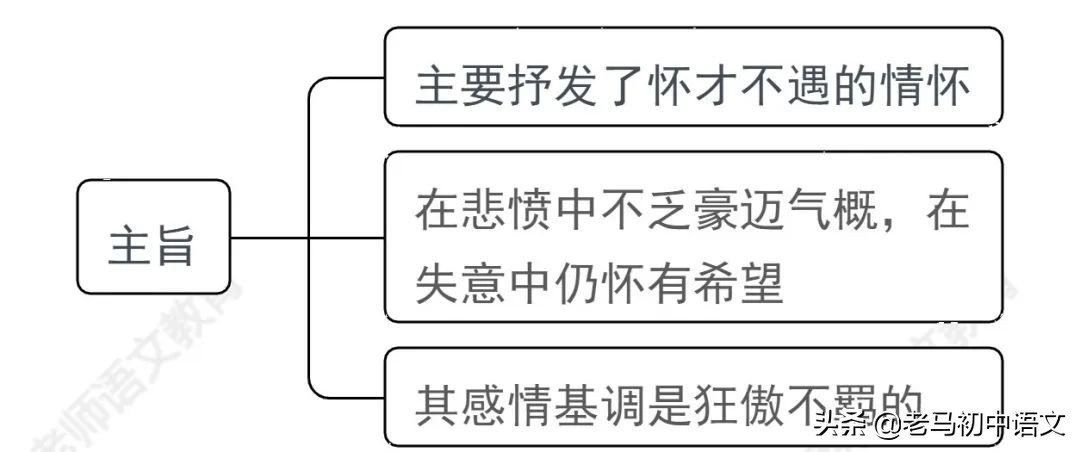 九上14-1《行路难》学习重点思维导图