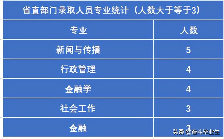 甘肃2021选调录取（省直+兰州市）204人，兰大登顶，清北各1人