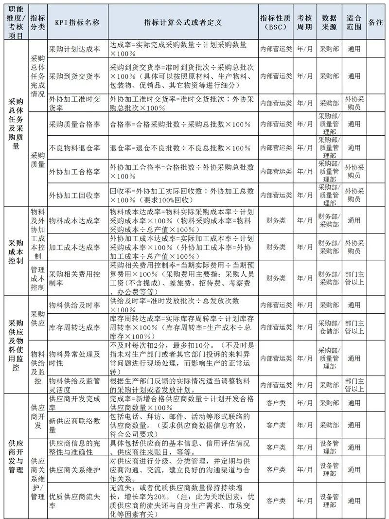 采购部门绩效考核KPI关键指标，共6个维度，收藏备用