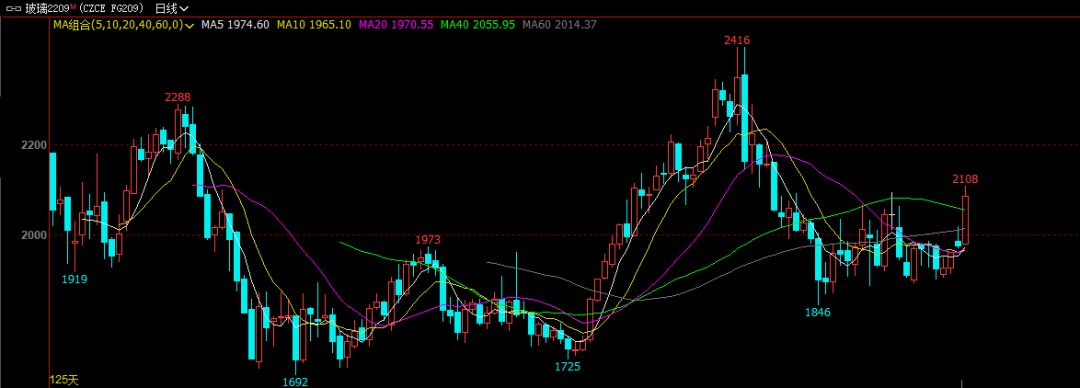 能源价格再现波澜 玻璃冲高还能延续？
