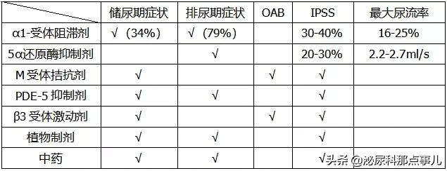 得了前列腺增生就只能手术吗？除了手术，这些药物也可治疗前列腺增生