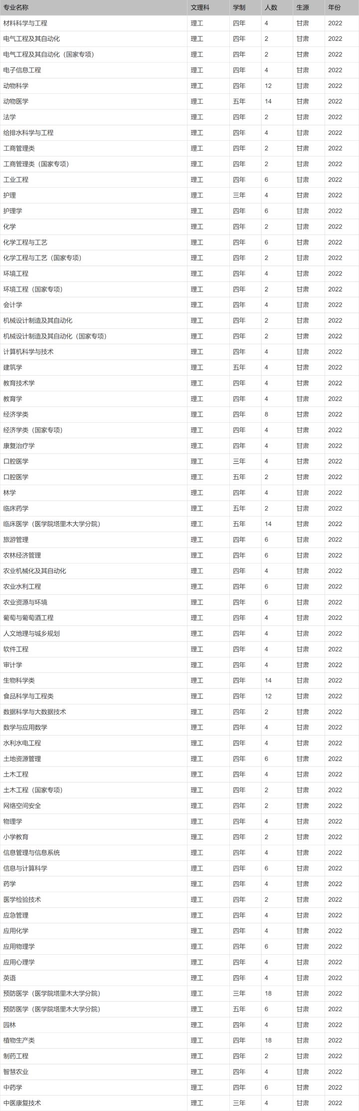 北京印刷学院、石河子大学、西安外国语大学2022本科招生计划