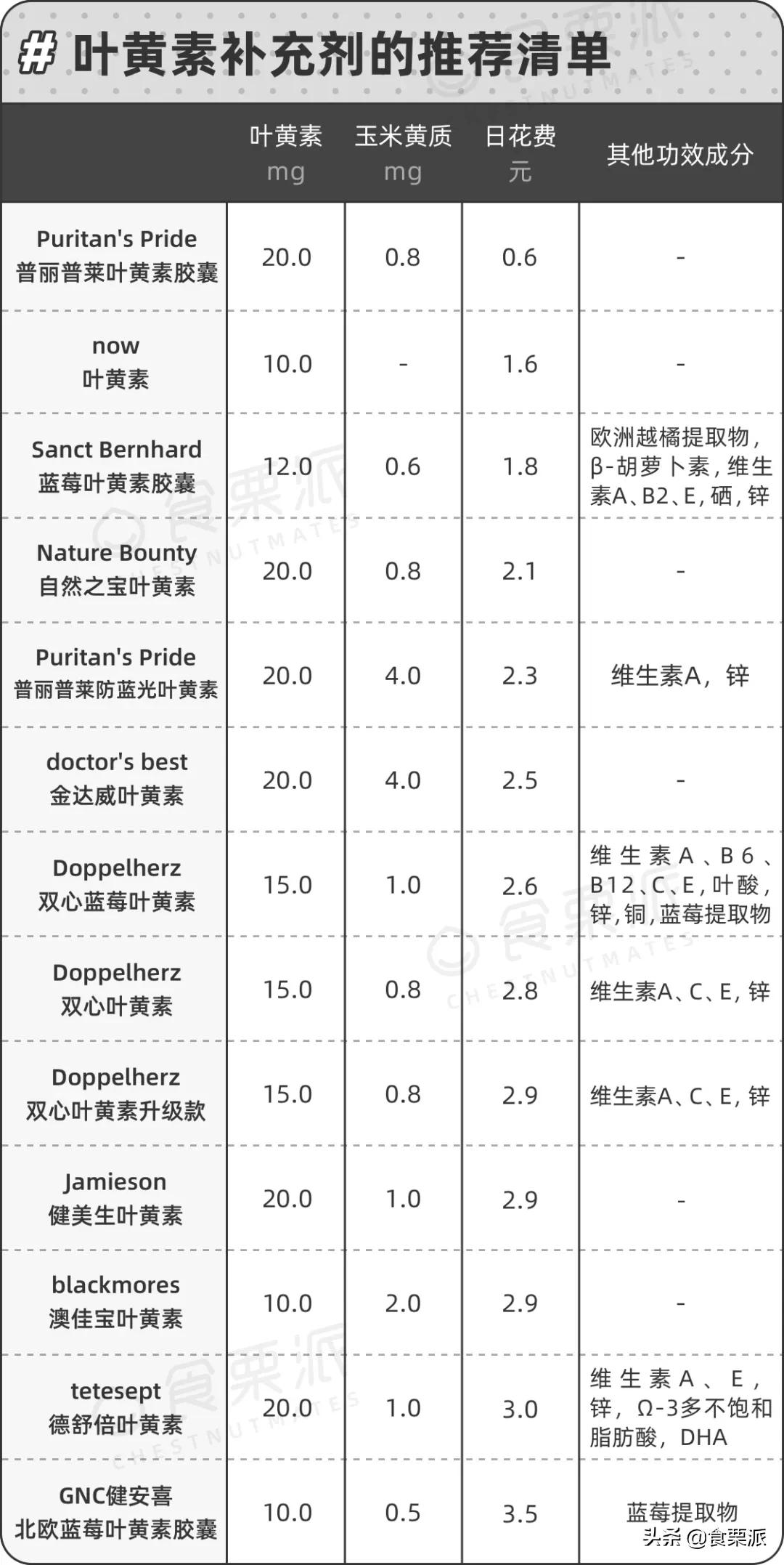 30款热门「叶黄素」大排雷,最好用的每天只要1块多