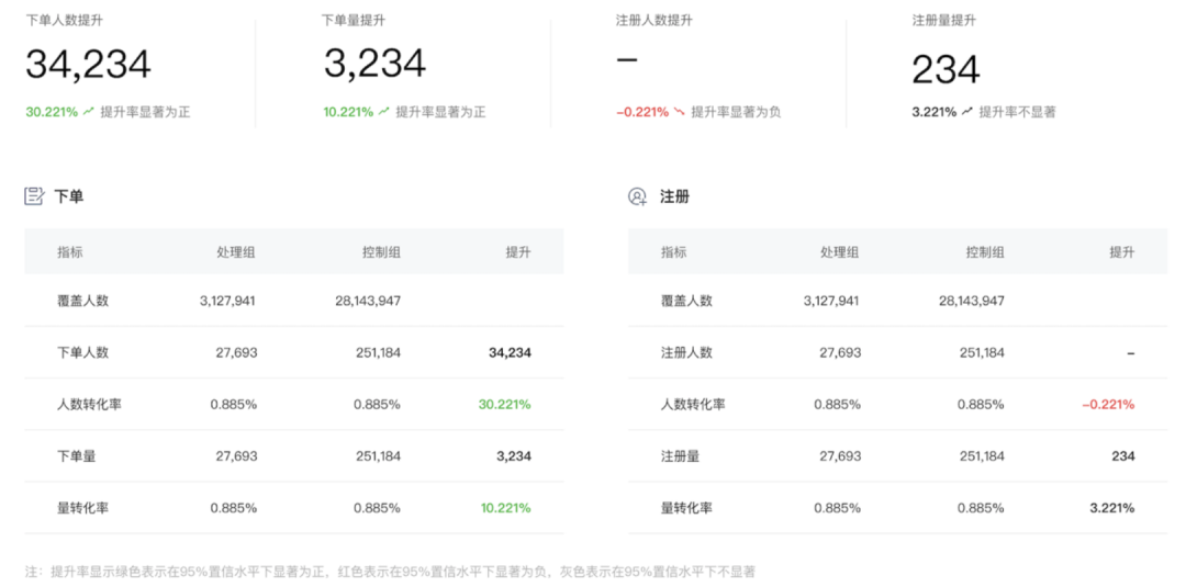 广告归因：买量如何做价值衡量？