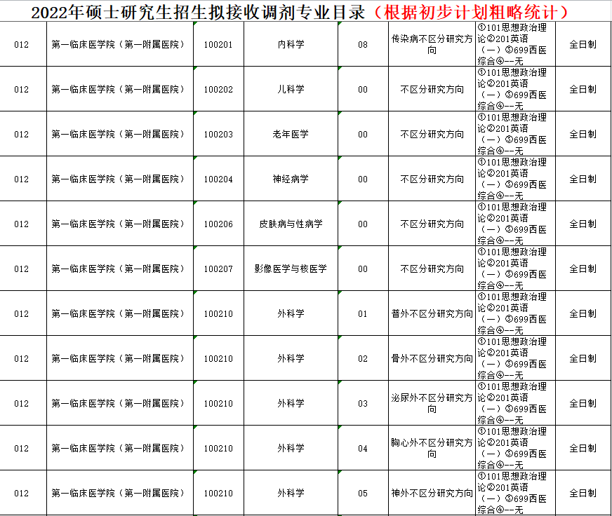 2022年考研调剂信息（按专业汇总：医学类）第三波