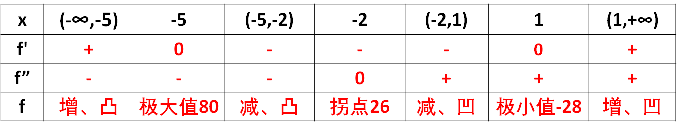 按函数作图像的一般步骤，作三次函数图像的实例分析