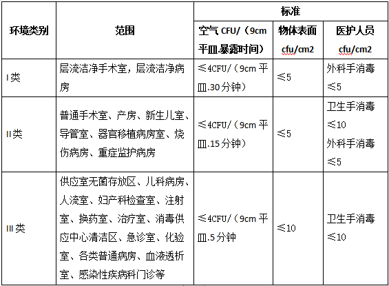 医院感染防控监测标准