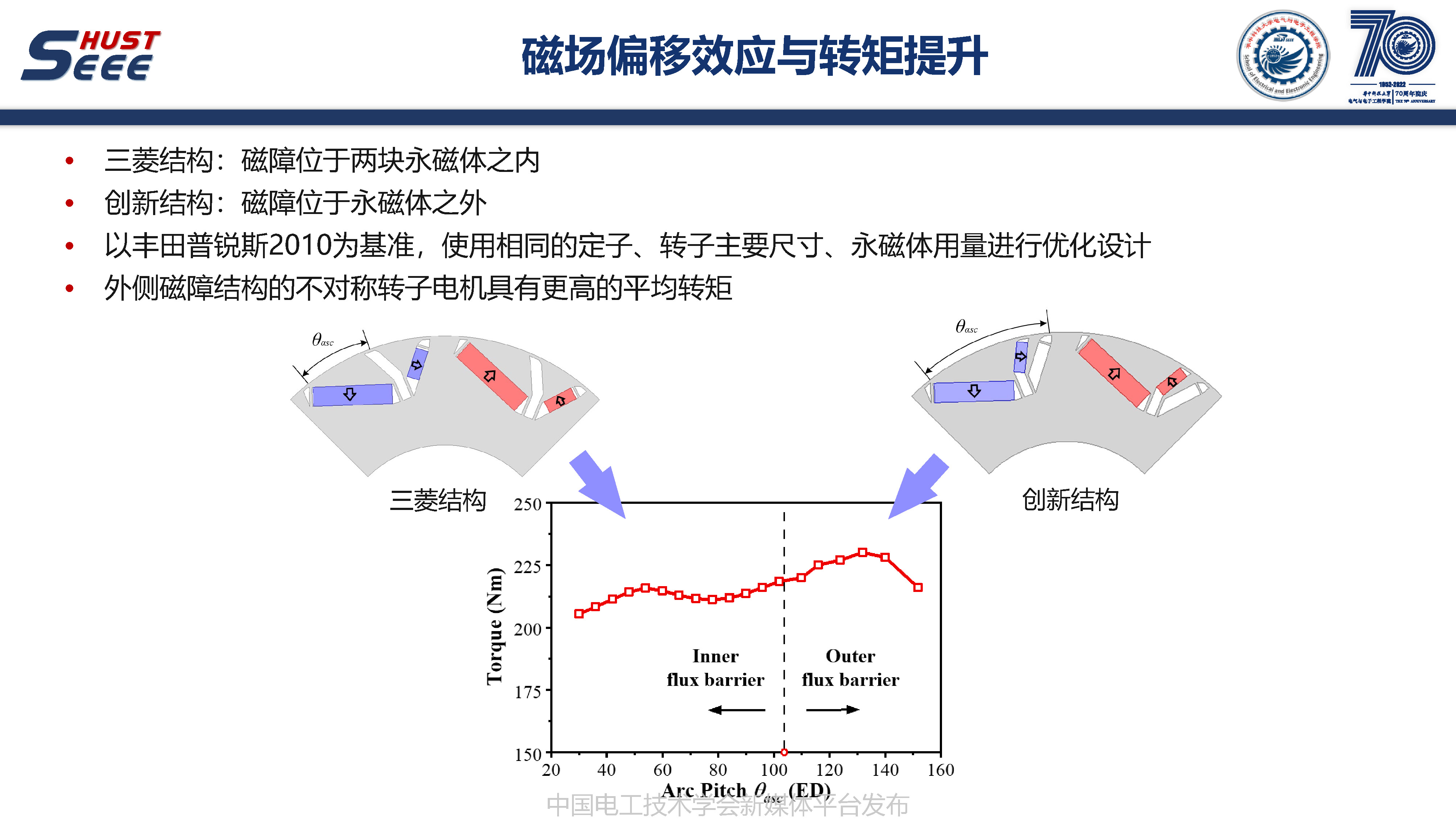 英國戴森公司肖洋博士:非對稱轉子內置式永磁電機的研究報告