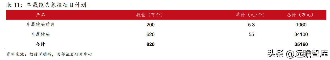 国内光学显微镜单项制造冠军，永新光学：激光雷达打开长期空间