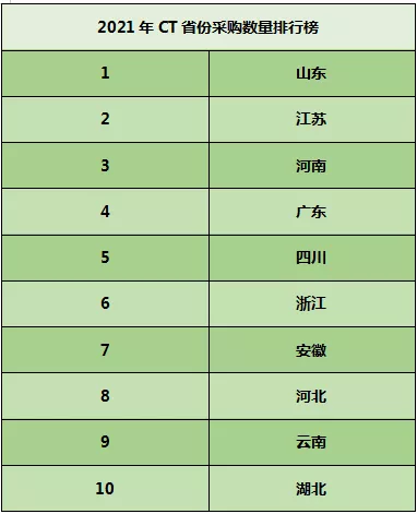 2021年中国CT销售排行榜来了