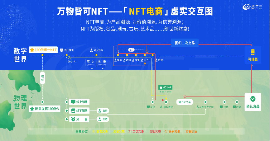 元宇宙：区块链NFT赋能“共生”，打造“非同质化商品”