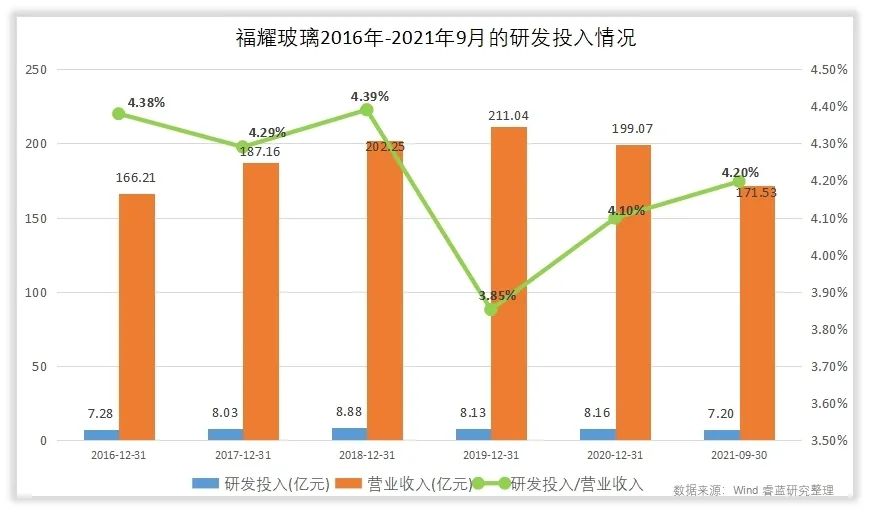 福耀玻璃的未来成长在哪里？
