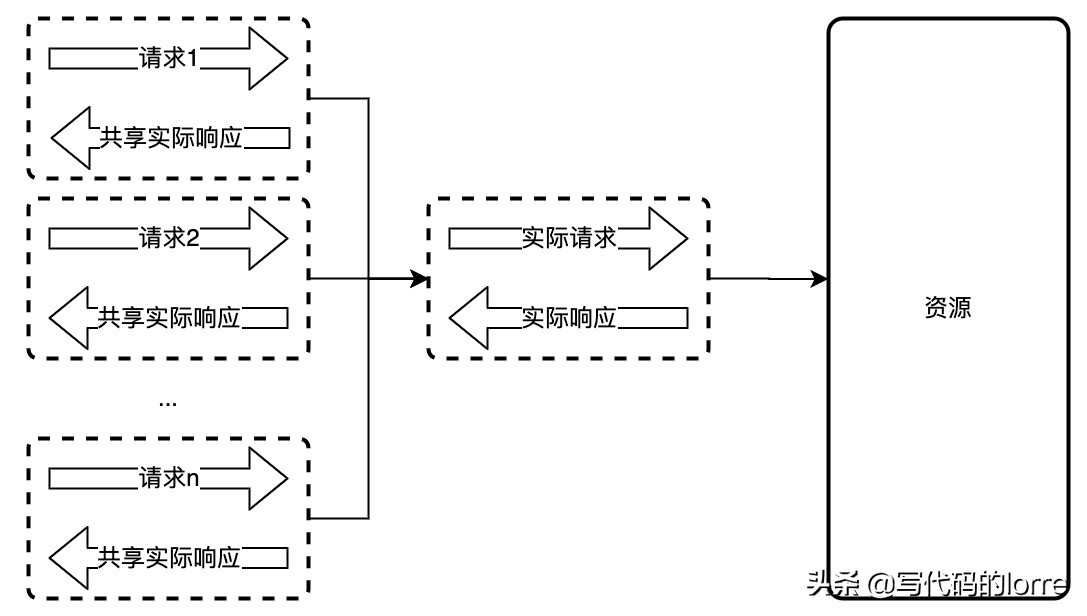 抑制并发请求-singleflight